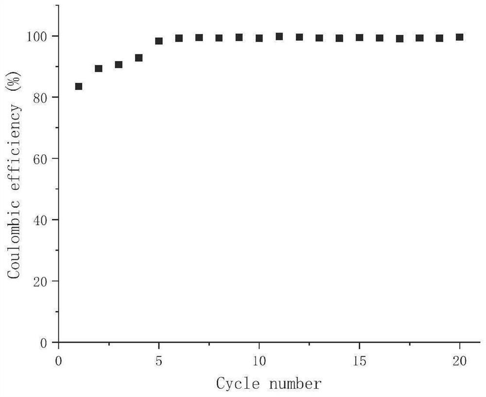 Preparation method of lithium phosphide-based composite material and application of lithium phosphide-based composite material as lithium supplement material