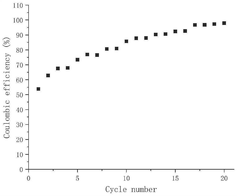 Preparation method of lithium phosphide-based composite material and application of lithium phosphide-based composite material as lithium supplement material