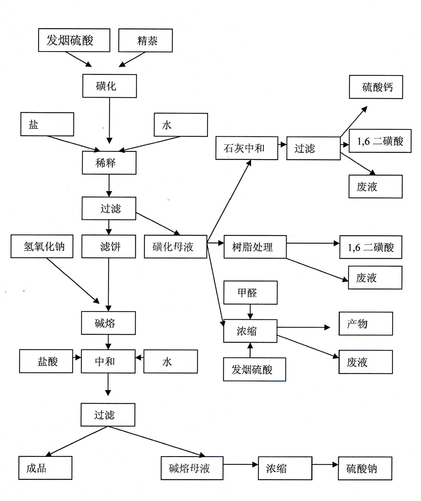 Method for producing 1,5-dihydroxy naphthalene