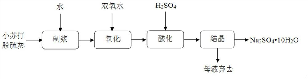 Method for preparing sodium sulfate from baking soda desulfurized fly ash by wet process