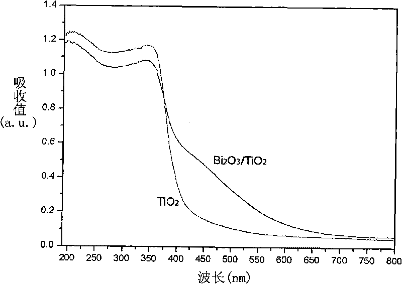 Method for preparing visible light photocatalyst Bi2O3/TiO
