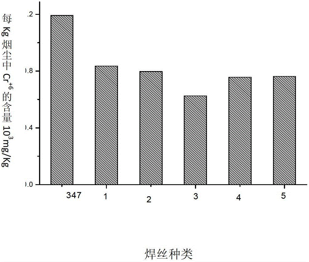 Stainless steel 347 metal core welding wire with low hexavalent chrome emission and preparation method of welding wire