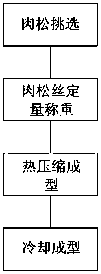 Dried meat floss processing technology convenient for packaging