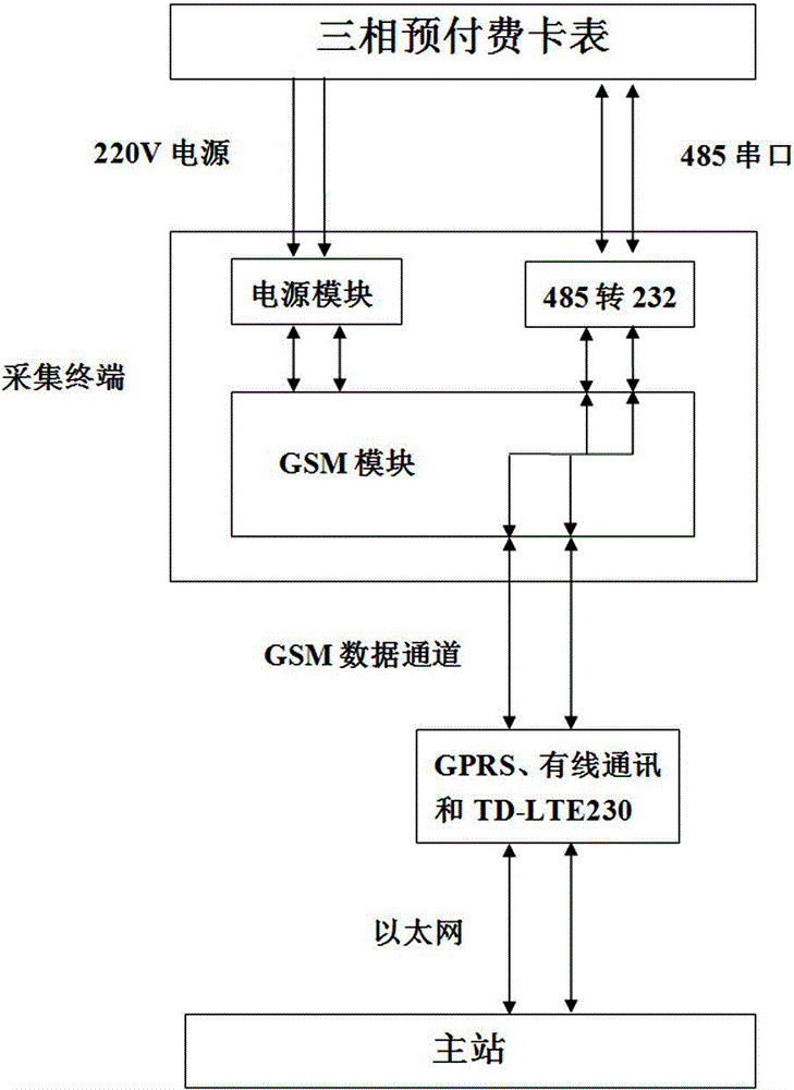 S9 multi-module energy meter collecting terminal
