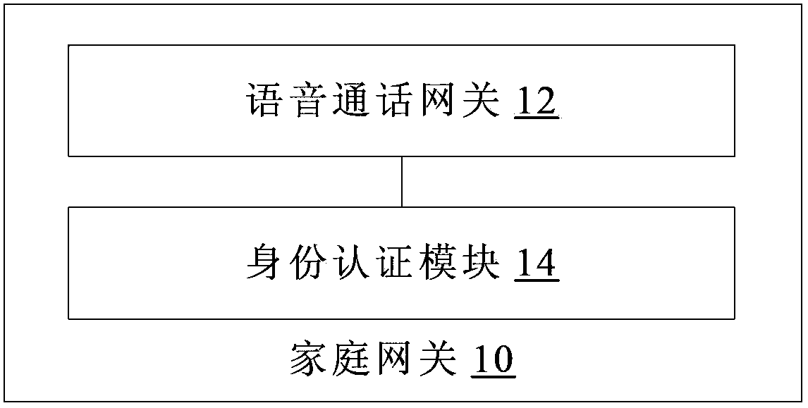 Home gateway, voice communication method and apparatus