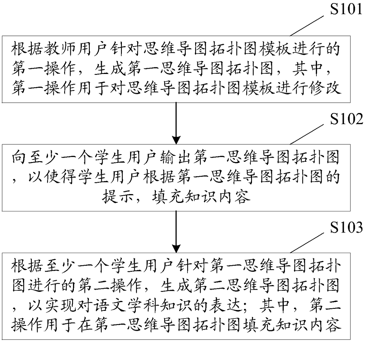Subject knowledge expression method and equipment