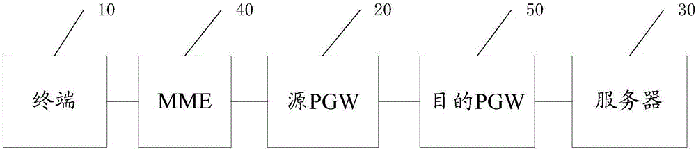 PGW (Packet Data Network Gateway) switching control method, system, and server