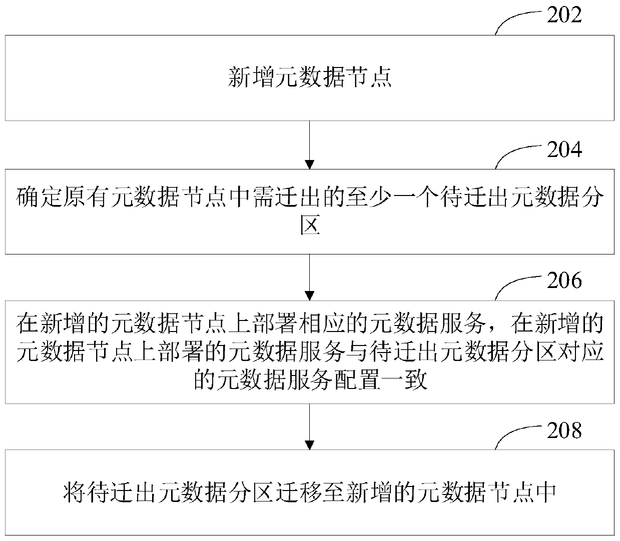 Capacity expansion method, system and device of metadata node cluster and storage medium