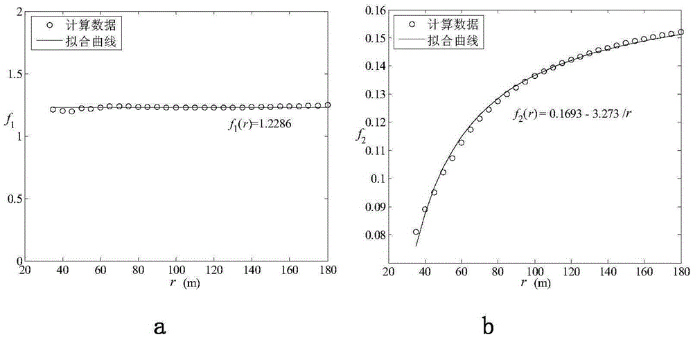 Prediction method for peak particle vibration velocity of column charge blasting