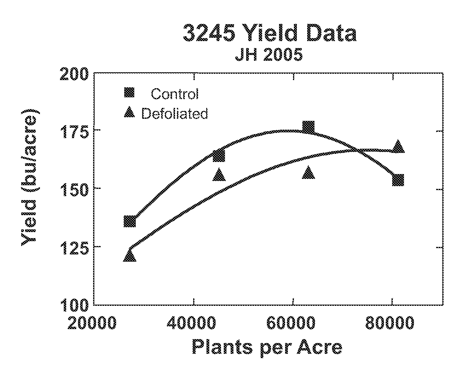 Methods to increase yield of plants grown at high populations
