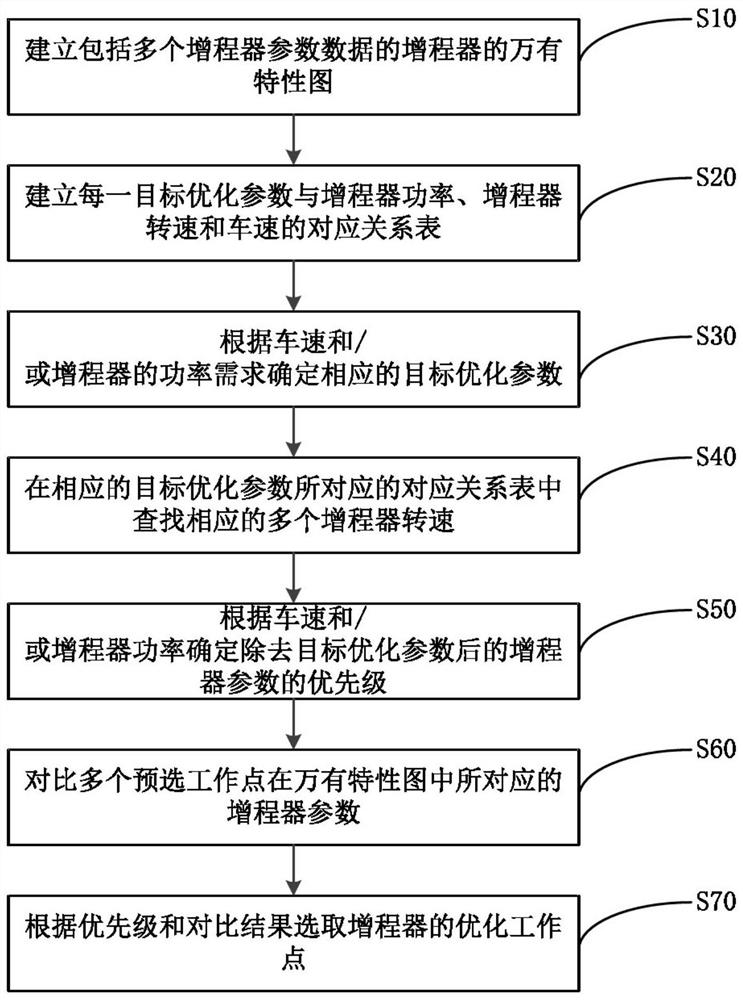 Method for selecting and switching working points of range extender