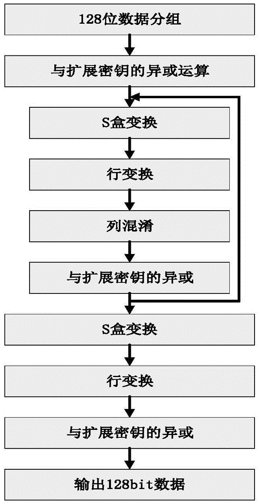 AES (Advanced Encryption Standard) encryption method and power attack resisting method based on the same