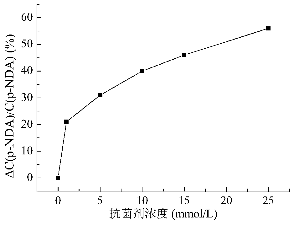 Benzophenone bisamidebridged diquaternary ammonium salt type light-induced synergistic antibacterial agent and preparation method thereof