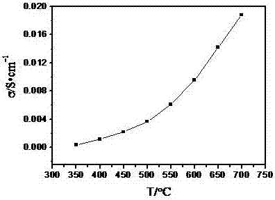 Oxygen ion conduction medium temperature solid oxide fuel cell electrolyte