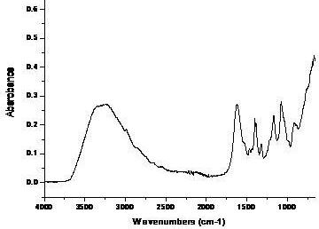 Method for measuring content of glyphosate isopropylamine salt by utilizing infrared attenuate total reflection spectrometry