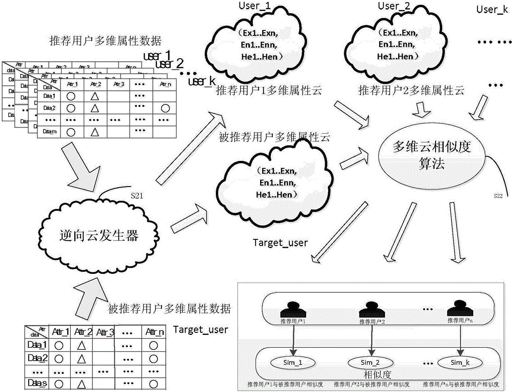 topN recommendation method for social network based on cloud model