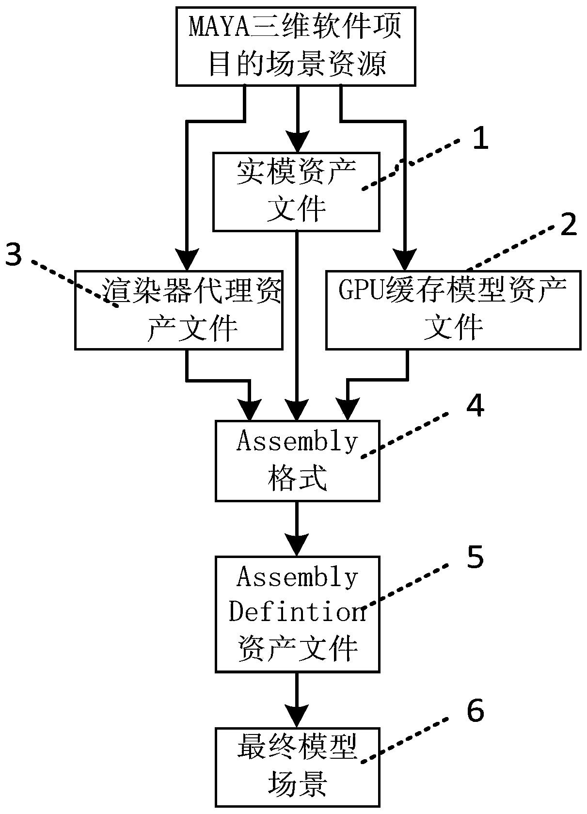 Scene resource optimization method based on MAYA three-dimensional software