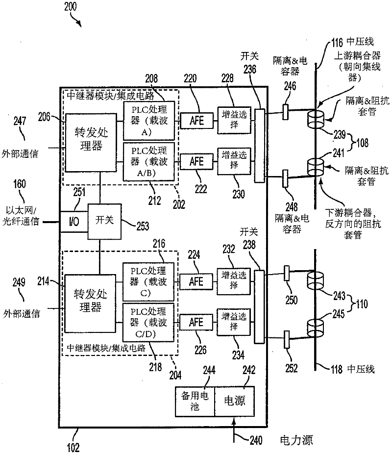 Reliable, long-haul data communications over power lines for meter reading and other communications services