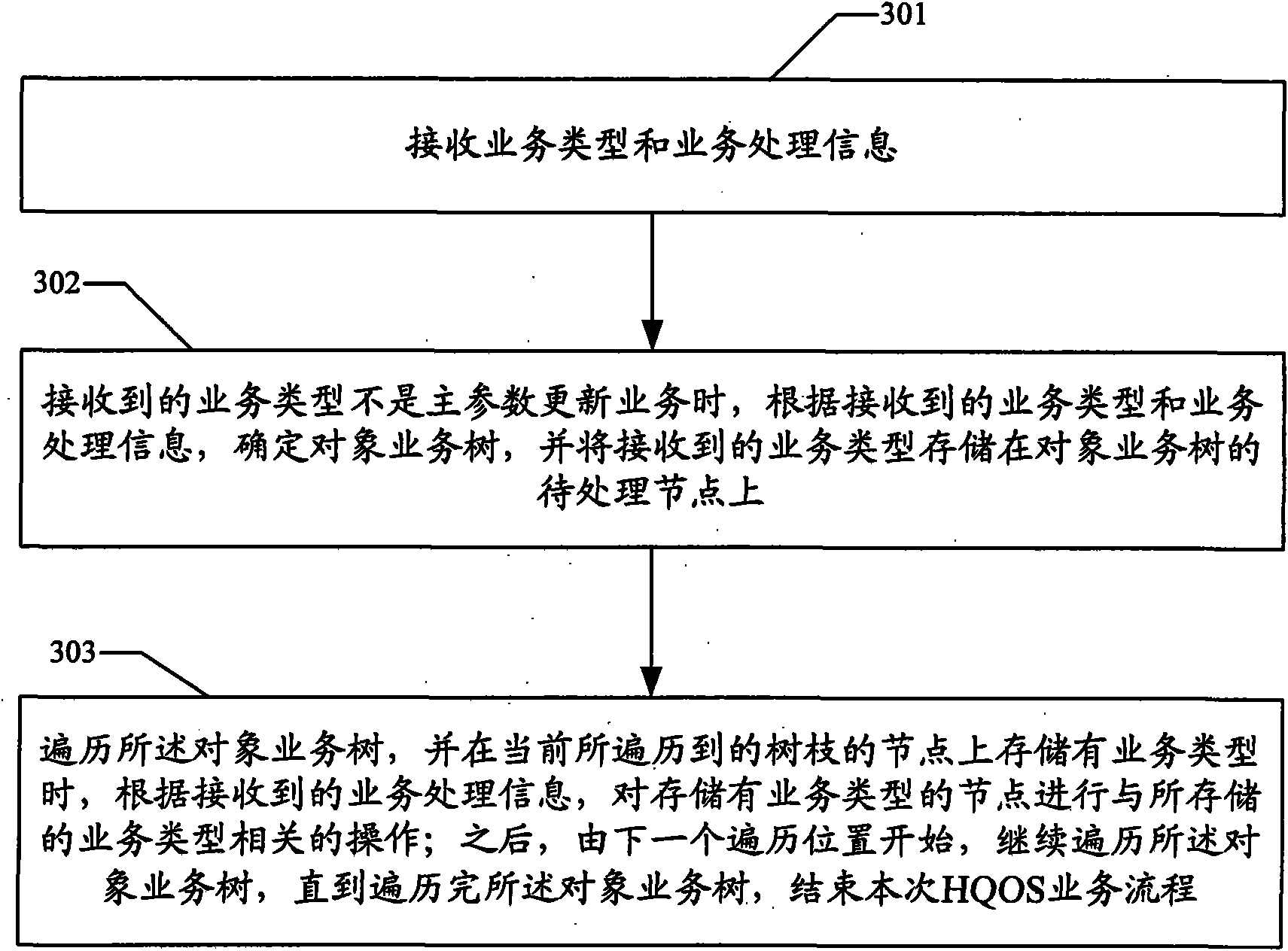 Device for realizing hierarchical quality of service business and method
