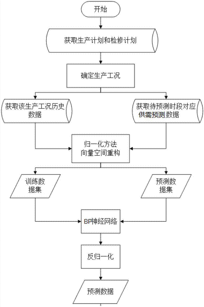 Multi-objective optimization scheduling method based on iron and steel enterprise energy system