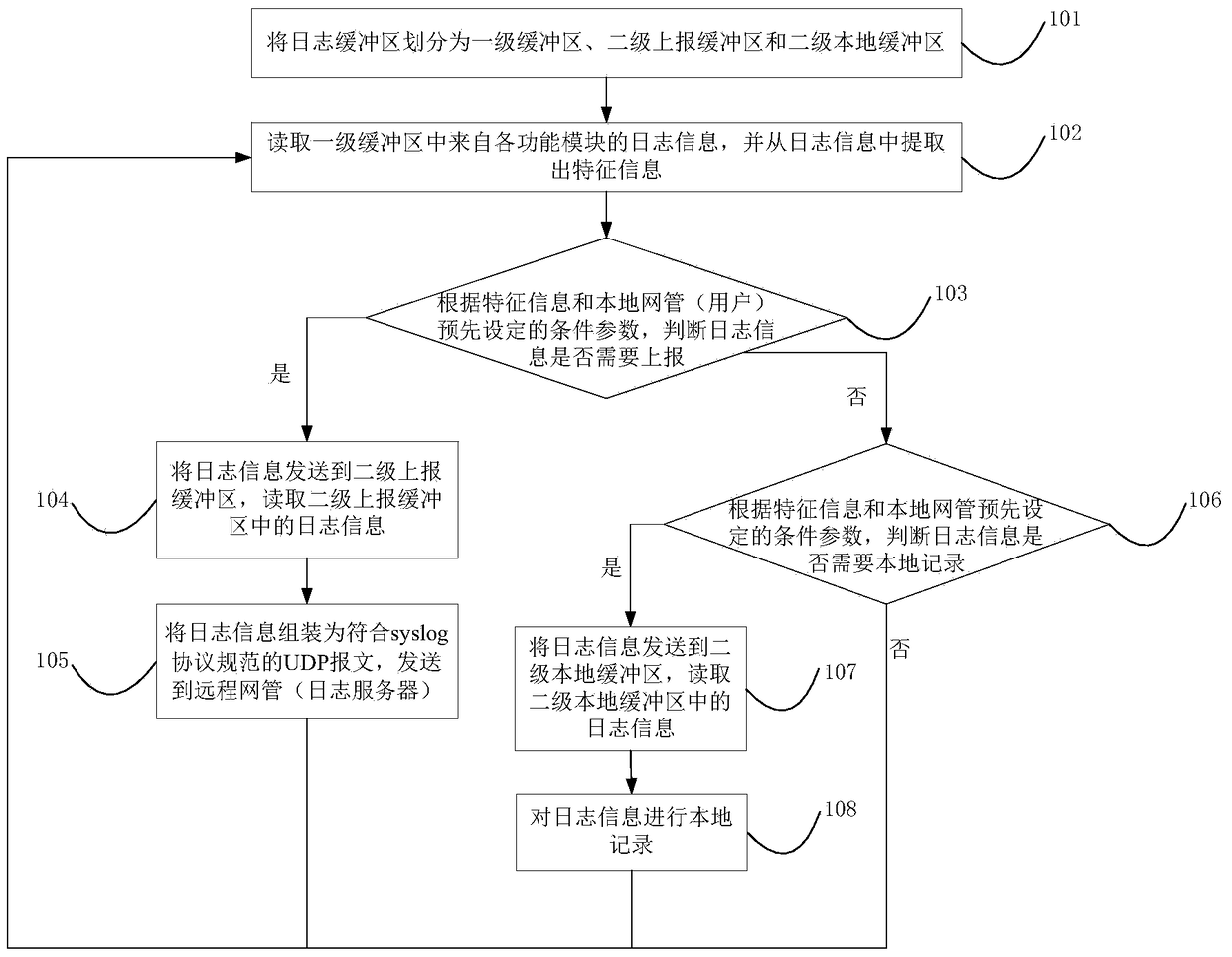 A log buffer method and system for communication equipment