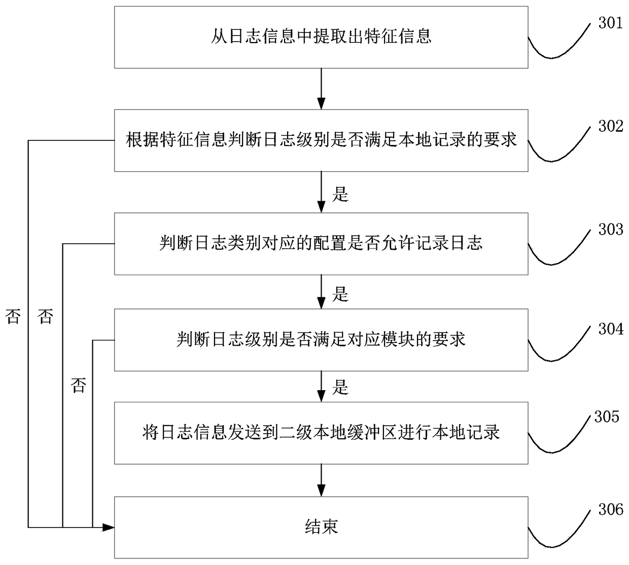 A log buffer method and system for communication equipment