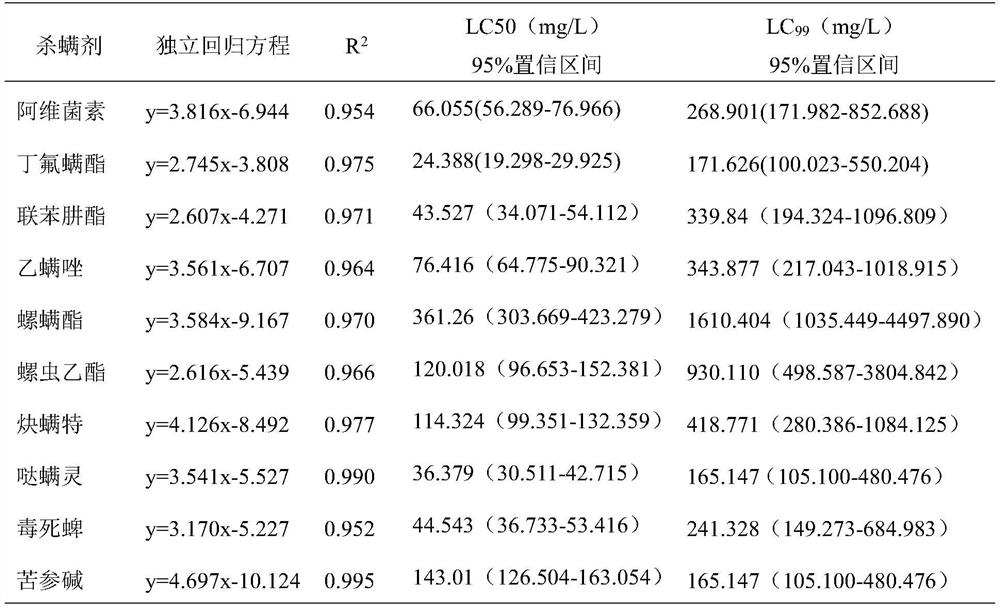 A kit and method for rapidly determining the sensitivity of citrus spider mites to acaricides