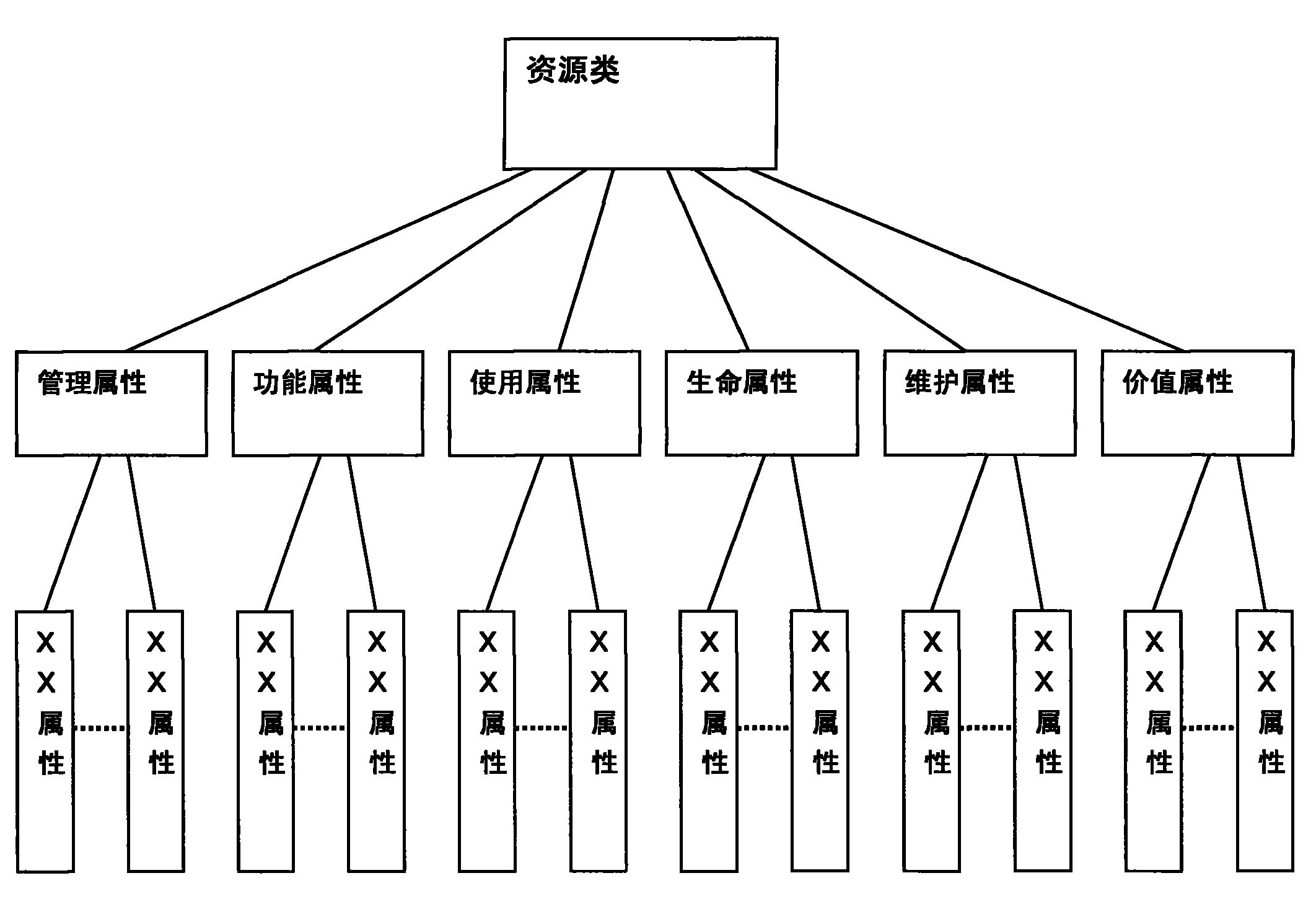 Uniform resource model of full service converged network