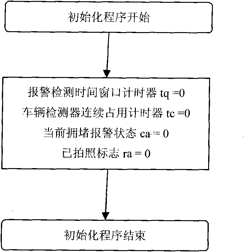 Traffic signal controlling machine for accurately alarming and photographing traffic jam and operation method thereof