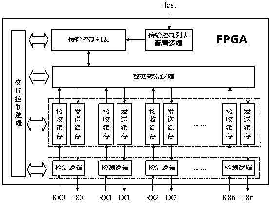 Asynchronous serial communication data exchange method based on FPGA (Field Programmable Gate Array)