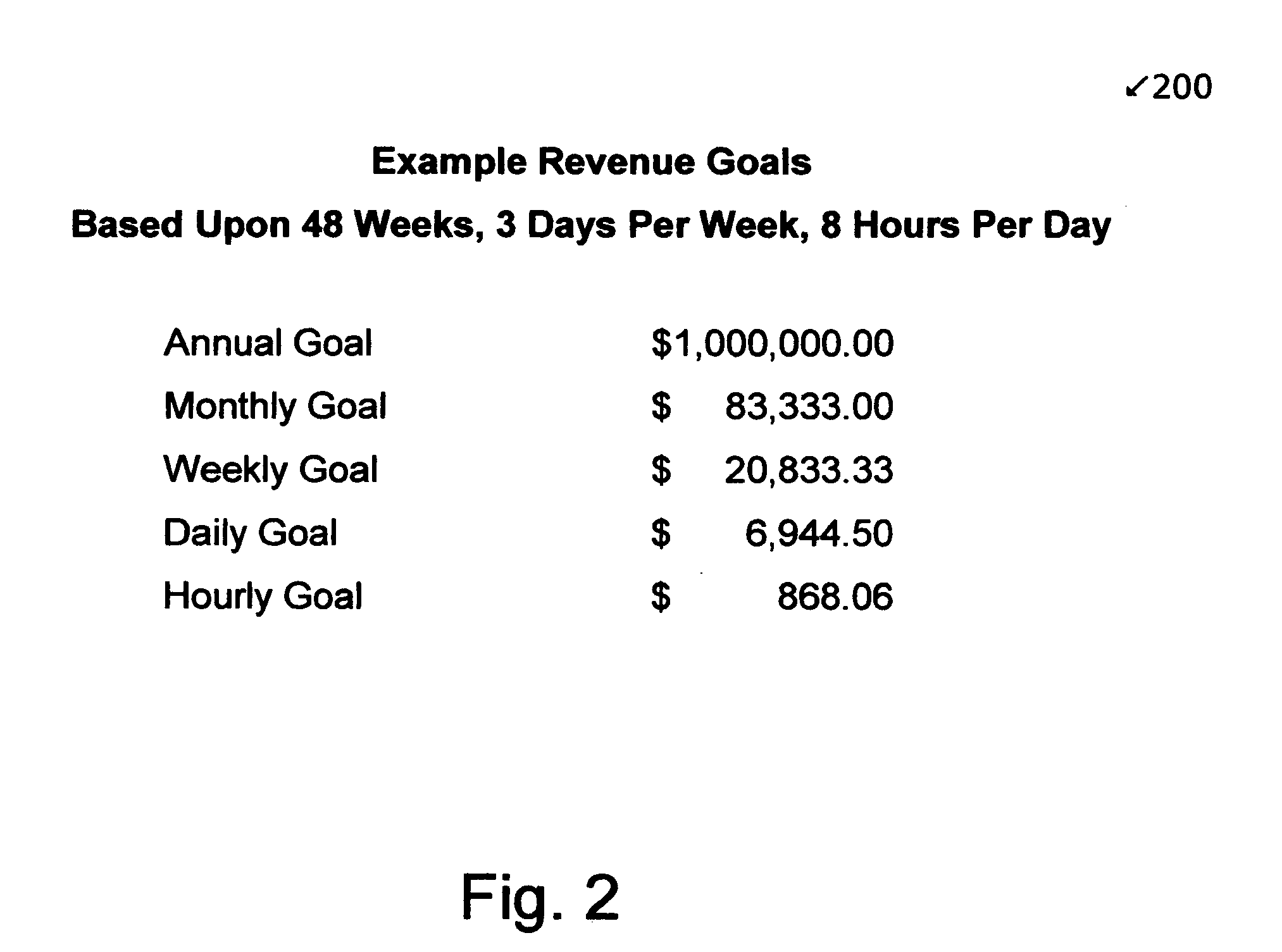 Scheduling method for achieving revenue objectives