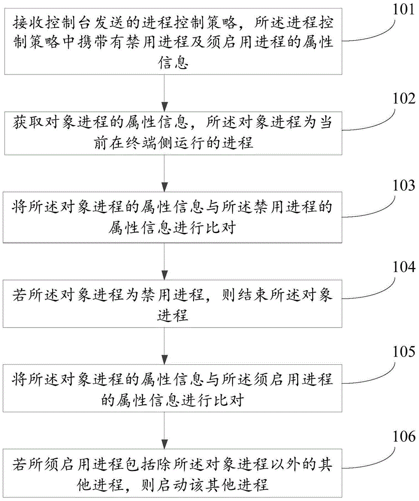 Process control method, device and system
