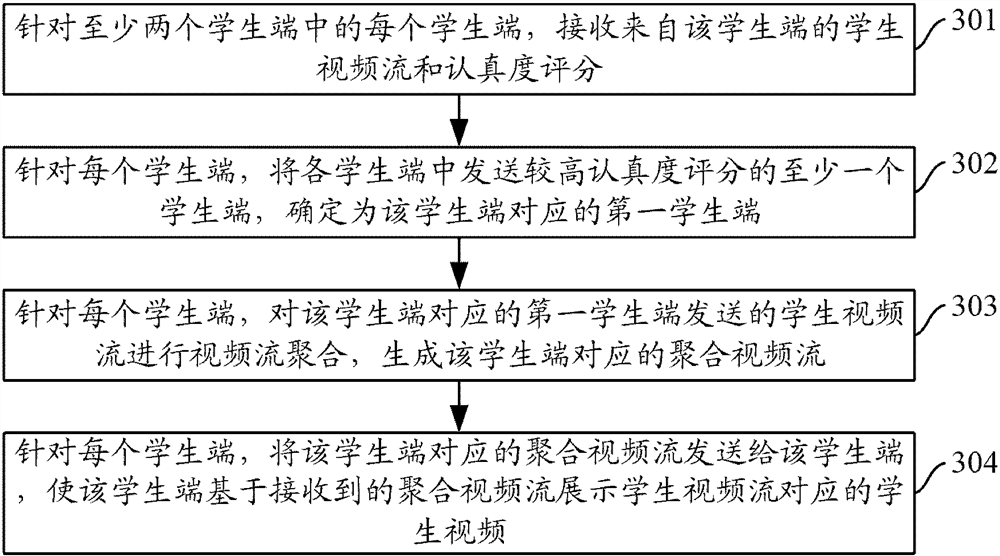 Video display method, device, system and storage medium for online classroom