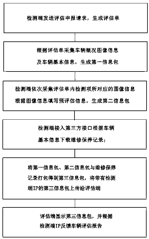 Internet-based modular automobile detection and value estimation method