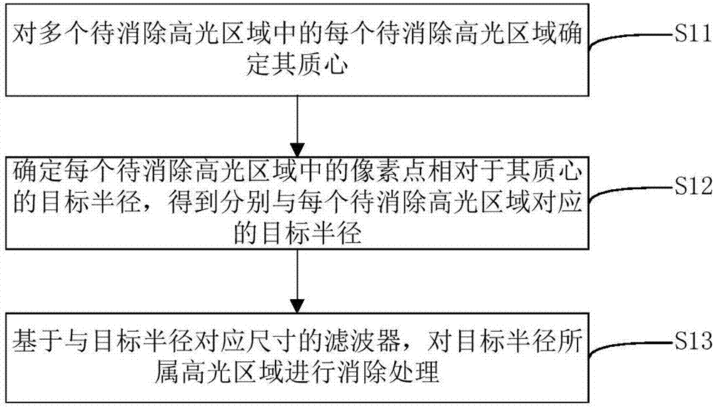 Highlight area elimination method and device and terminal