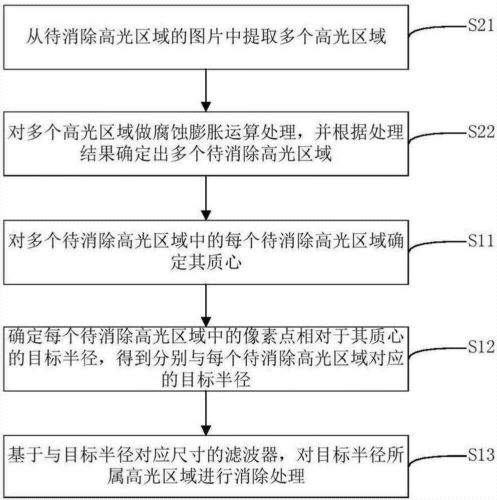 Highlight area elimination method and device and terminal