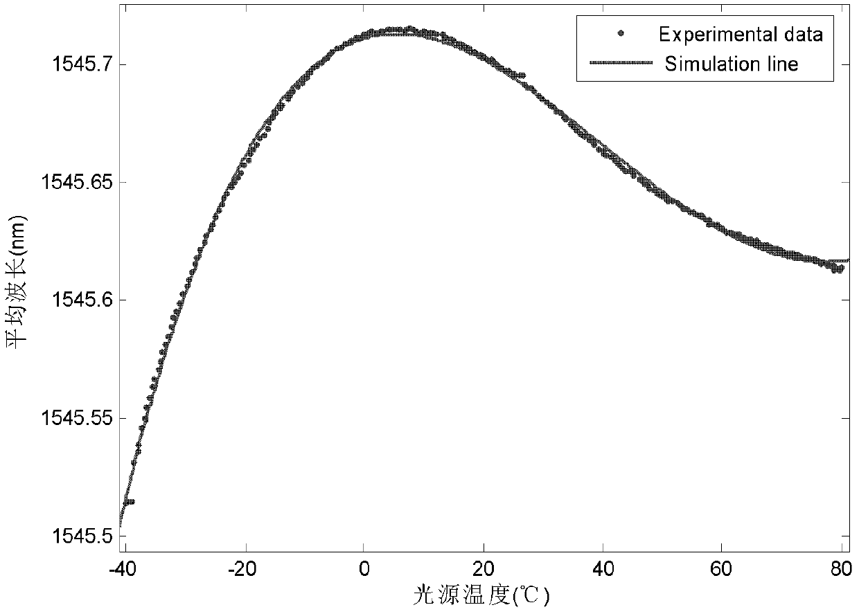 A temperature compensation method and device for an erbium-doped fiber superfluorescent light source pump laser