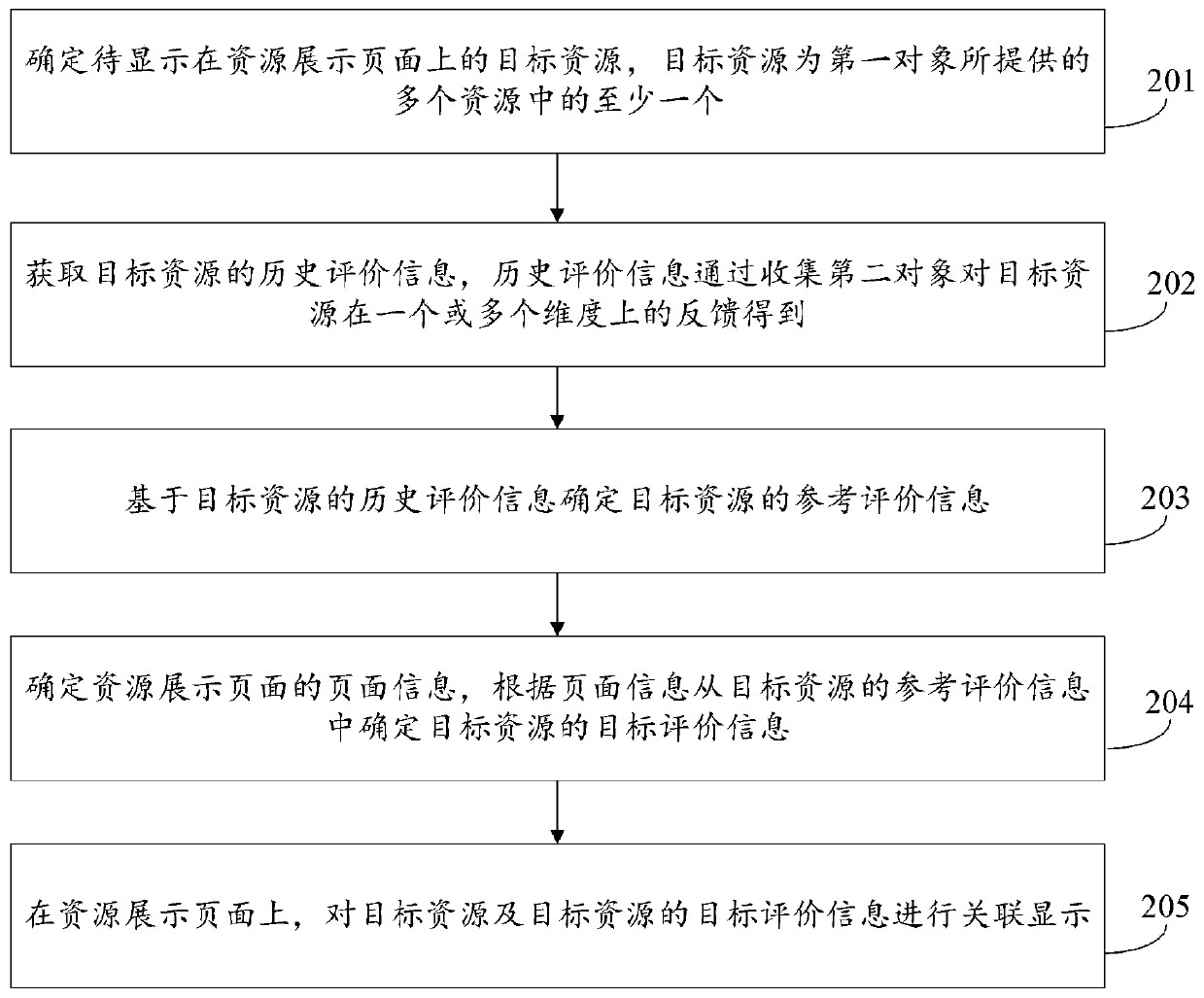 Resource display method and device, electronic equipment and readable storage medium