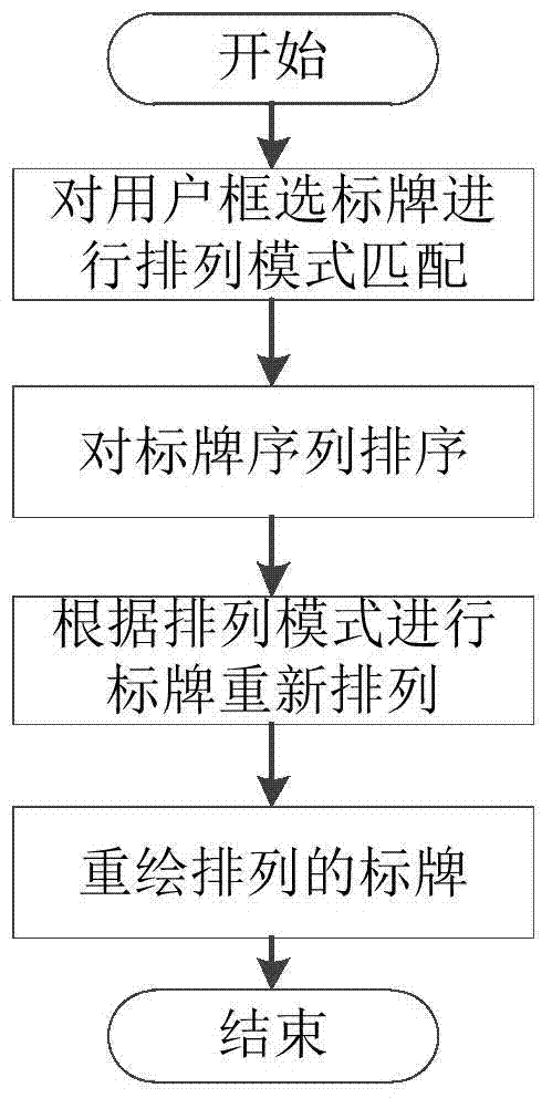 An automatic arrangement method of ship electronic signs in electronic charts