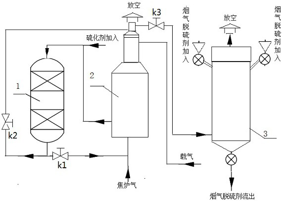 Gas hydrogenation catalyst sulfurization and sulfurization waste gas treatment and emission process