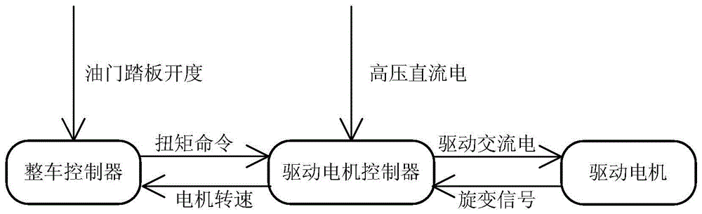 Drive motor stall frequency control method and device