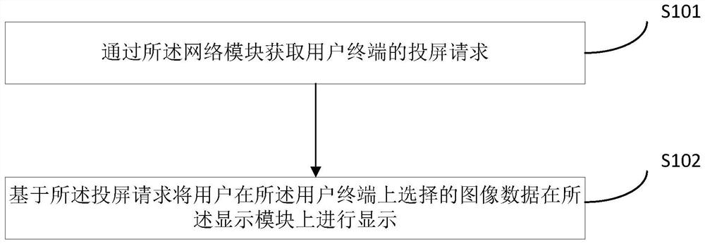 Display method and equipment, terminal and storage medium