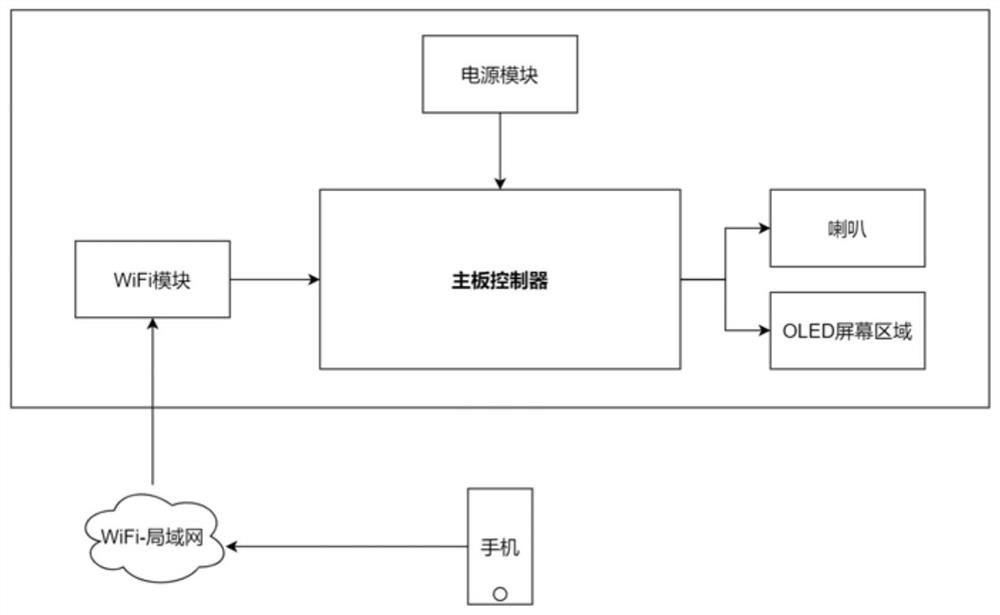 Display method and equipment, terminal and storage medium