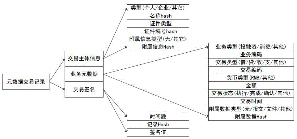 Multi-party sharing transaction metadata method, device and system based on block chain
