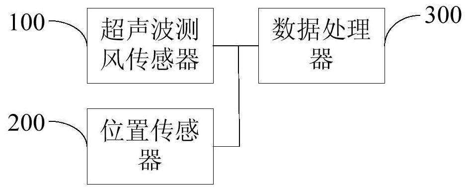 Wind measurement system, wind measurement method, yaw control method and main control system