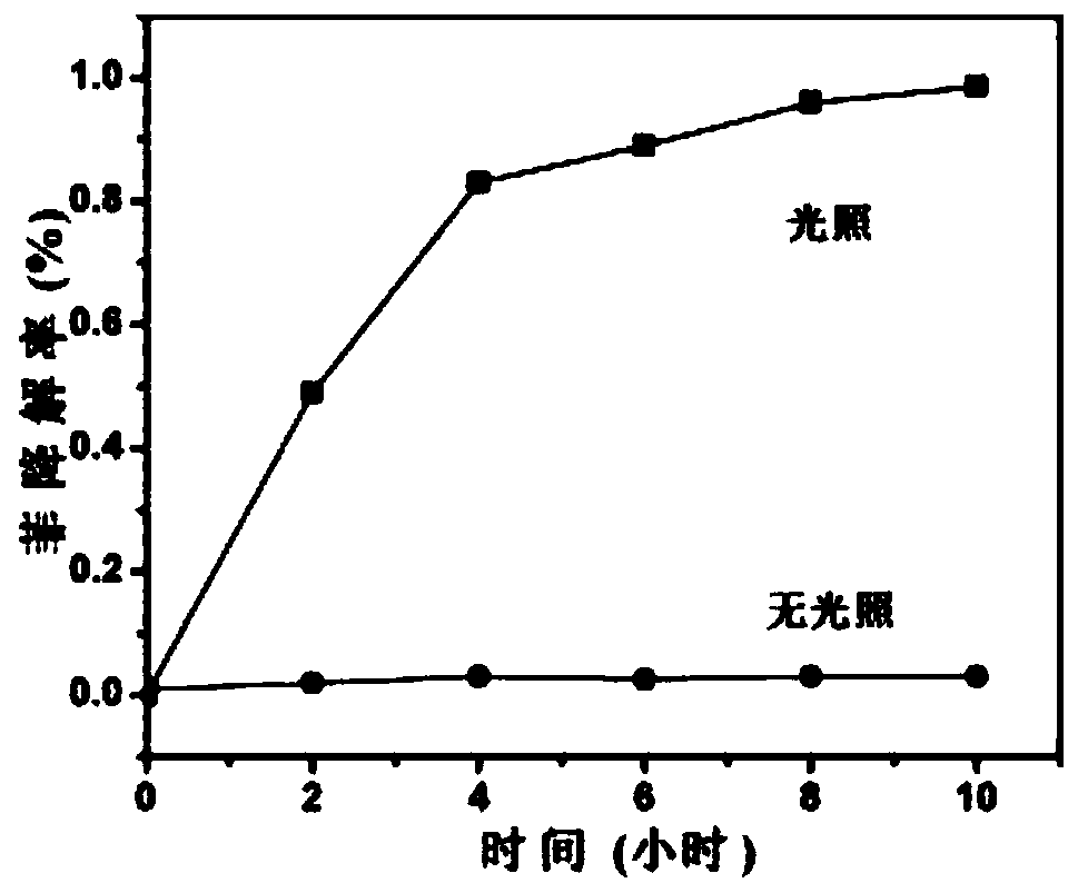 Repair method for multi-ring arene contaminated soil based on vinegar residues and waste ferrous sulfate in titanium dioxide plant