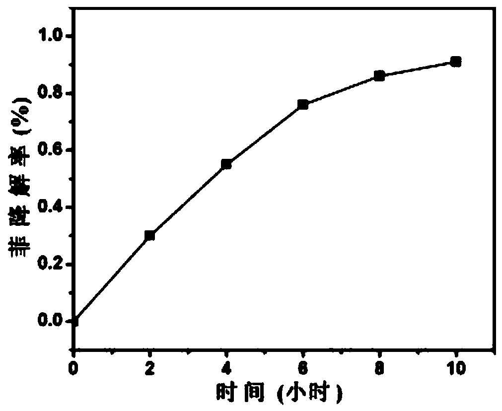 Repair method for multi-ring arene contaminated soil based on vinegar residues and waste ferrous sulfate in titanium dioxide plant