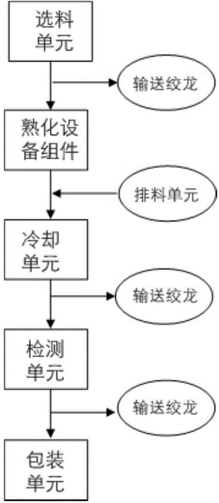 Production line for wheat aleurone layer content cooked flour