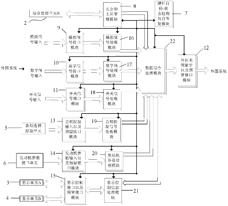 Extendable core system for universal avionics system