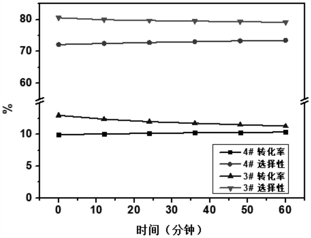 Fe-based catalyst modified by nitrogen-carbon doping and its preparation method and application